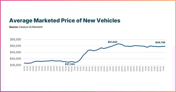 Average marketed price of new vehicles