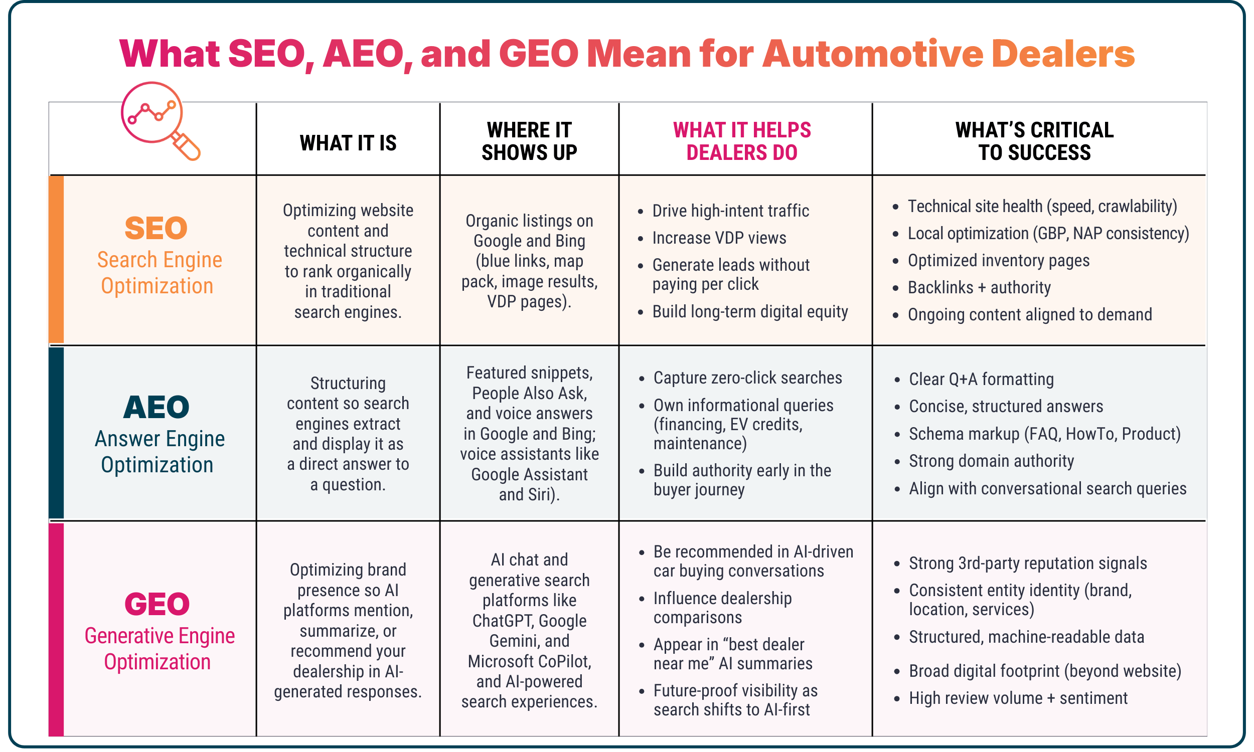 What SEO, AEO, and GEO mean for automotive dealers