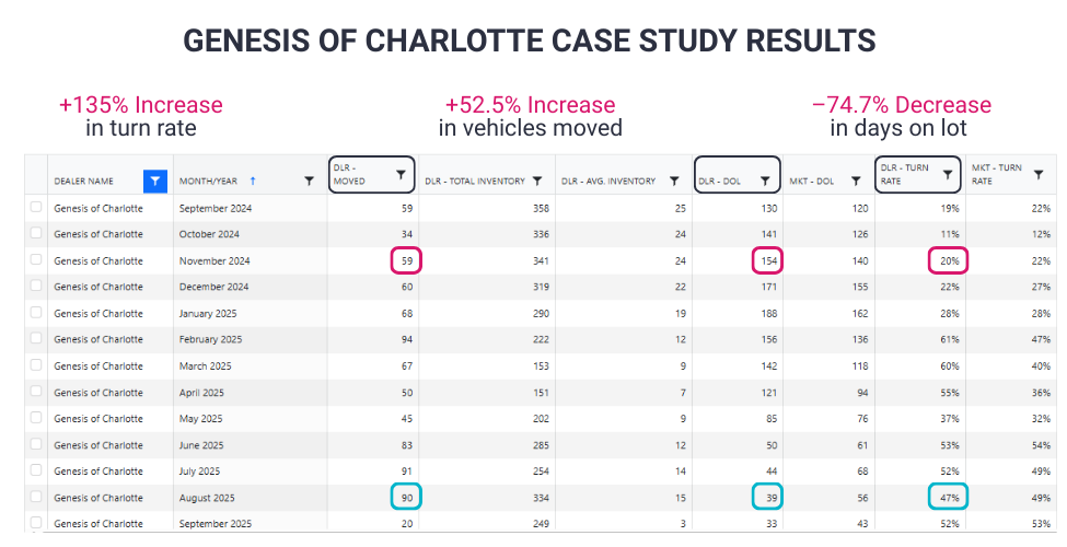 NewCo Genesis of Charlotte Case Study Blog