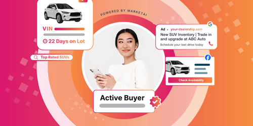 Illustration showing an active car buyer at the center of a MarketAI-powered advertising ecosystem, surrounded by VIN-level inventory data, days-on-lot insights, search results, social ads, display ads, and dealership calls-to-action across Google and Facebook.