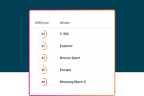 VIN scoring table ranking vehicle models by performance score to help prioritize pricing and marketing decisions.