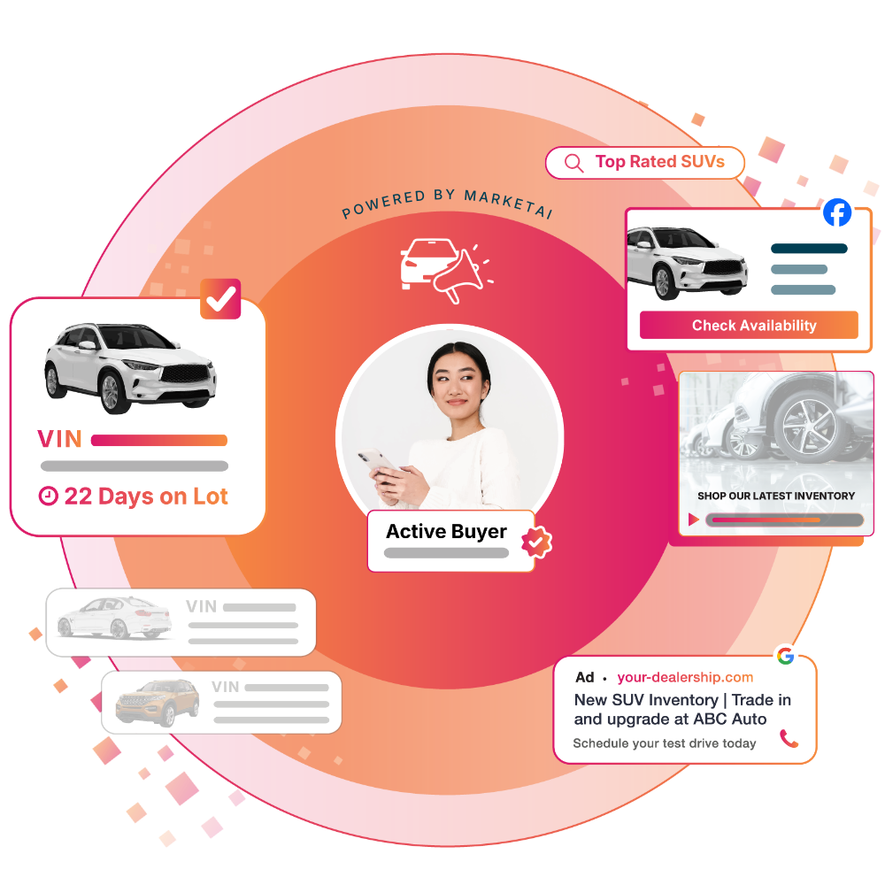 Illustration showing an active car buyer at the center of a MarketAI-powered advertising ecosystem, surrounded by VIN-level inventory data, days-on-lot insights, search results, social ads, display ads, and dealership calls-to-action across Google and Facebook.
