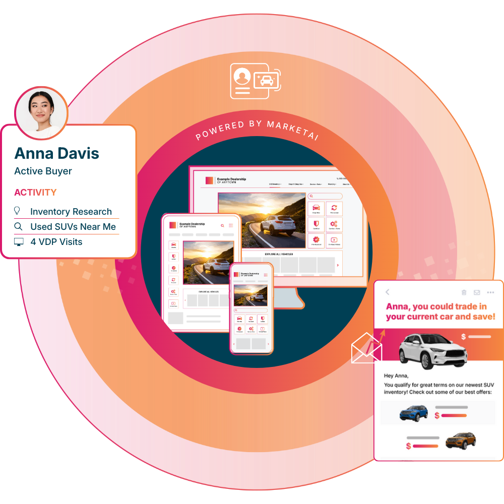 Illustration showing an active car shopper profile with browsing activity, surrounded by MarketAI-powered website, ads, and personalized messages that demonstrate real-time engagement and targeted automotive marketing.