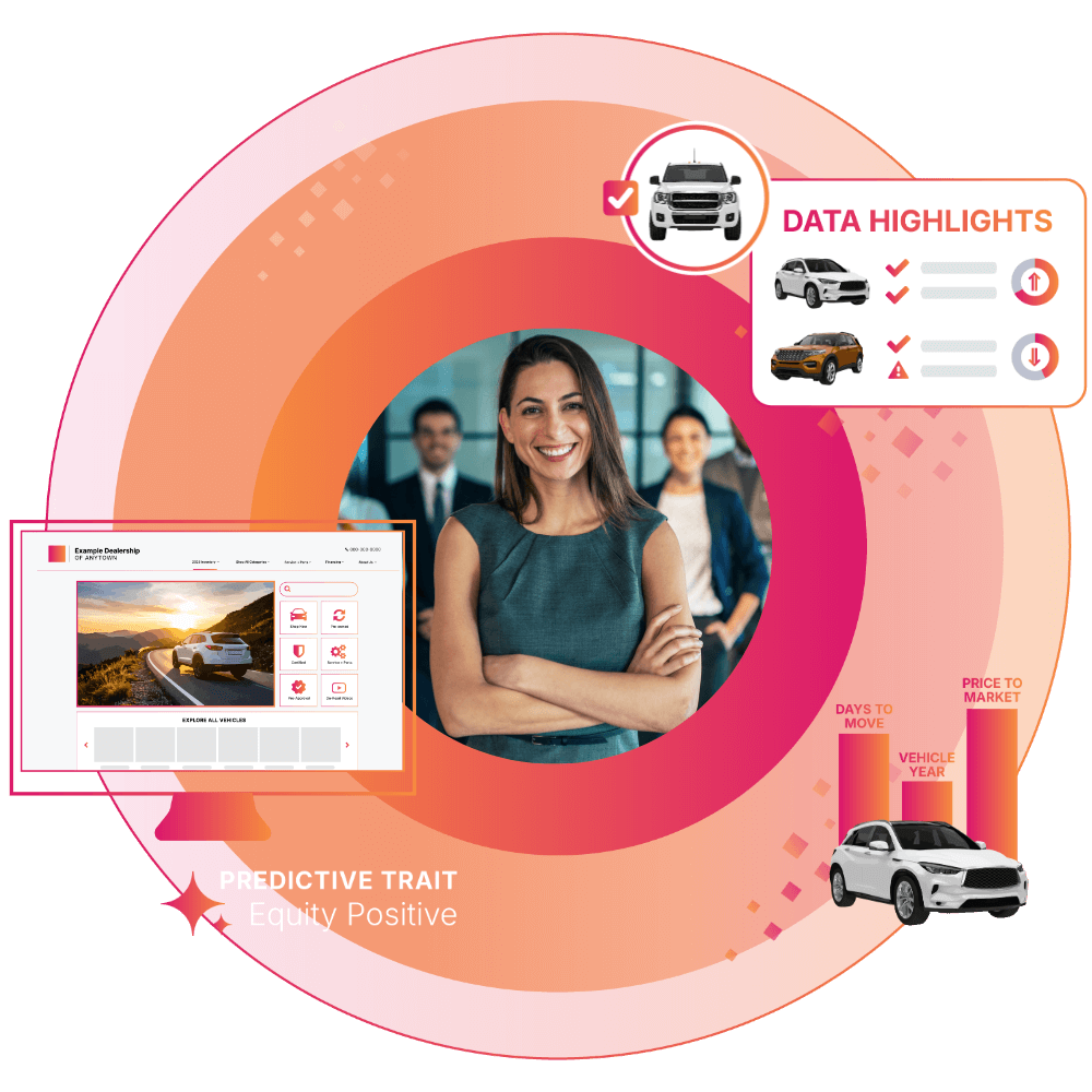 Illustration showing a dealership professional at the center of an AI-powered ecosystem, with Human IQ and MarketAI insights highlighting predictive traits, equity-positive vehicles, data highlights, and vehicle-year signals used to guide smarter sales and marketing decisions.