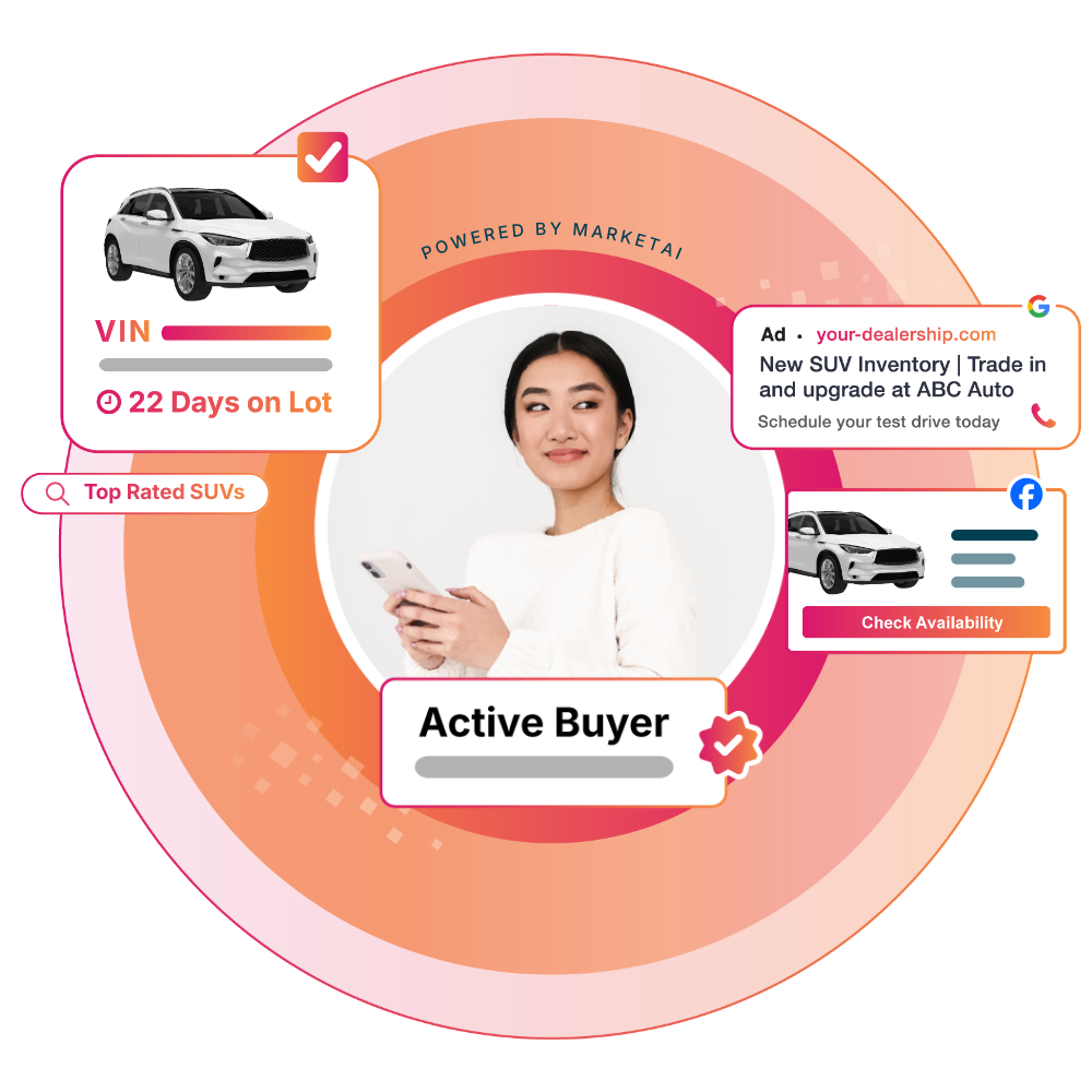 Illustration showing an active car buyer at the center of a MarketAI-powered advertising ecosystem, surrounded by VIN-level inventory data, days-on-lot insights, search results, social ads, display ads, and dealership calls-to-action across Google and Facebook.