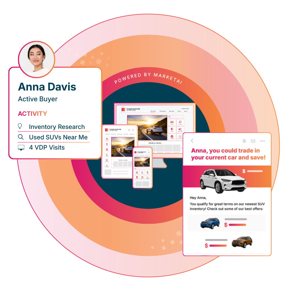 Illustration showing an active car shopper profile with browsing activity, surrounded by MarketAI-powered website, ads, and personalized messages that demonstrate real-time engagement and targeted automotive marketing.