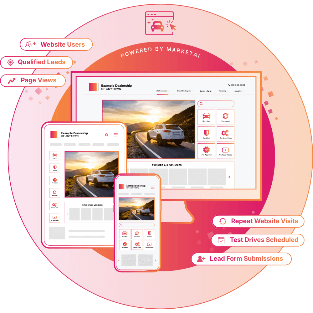 Illustration of a dealership website displayed across desktop, tablet, and mobile devices, highlighting increased website users, qualified leads, page views, repeat visits, test drives scheduled, and lead form submissions powered by MarketAI.