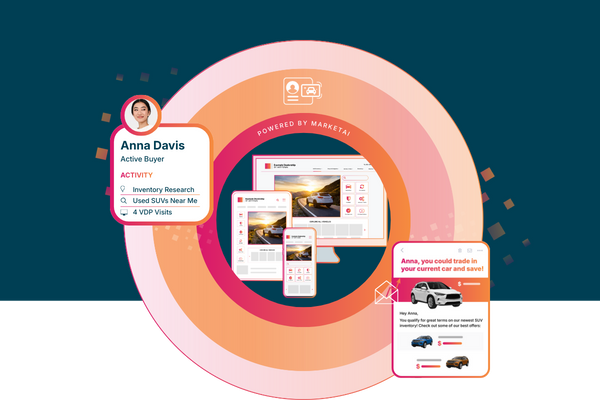 Illustration showing an active car shopper profile with browsing activity, surrounded by MarketAI-powered website, ads, and personalized messages that demonstrate real-time engagement and targeted automotive marketing.