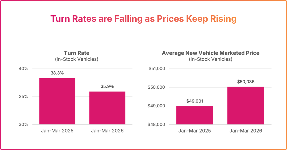 Why arent cars moving like they used to March 2026 (2)