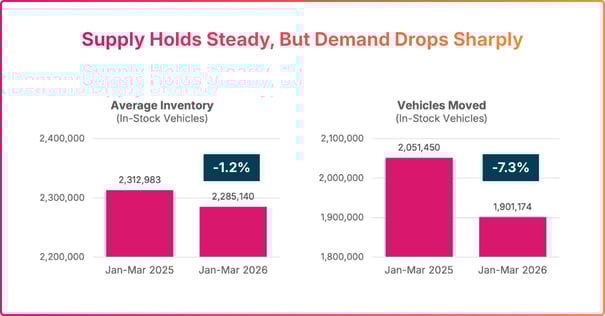 Supply holds steady, but demand drops sharply