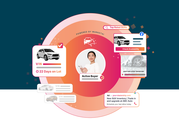 Illustration showing an active car buyer at the center of a MarketAI-powered advertising ecosystem, surrounded by VIN-level inventory data, days-on-lot insights, search results, social ads, display ads, and dealership calls-to-action across Google and Facebook.